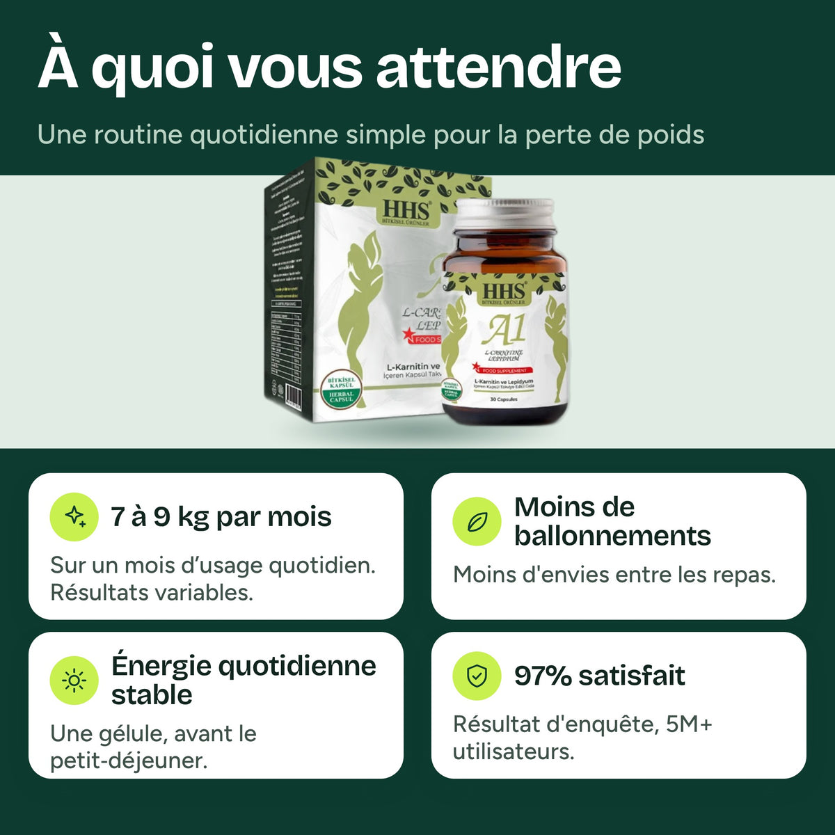 Ce à quoi vous pouvez vous attendre avec HHS A1 L-Carnitine Lepidium Capsule : objectif 7 to 9 kg par mois, moins de ballonnements, énergie quotidienne régulière, 97% très satisfaits dans notre enquête client
