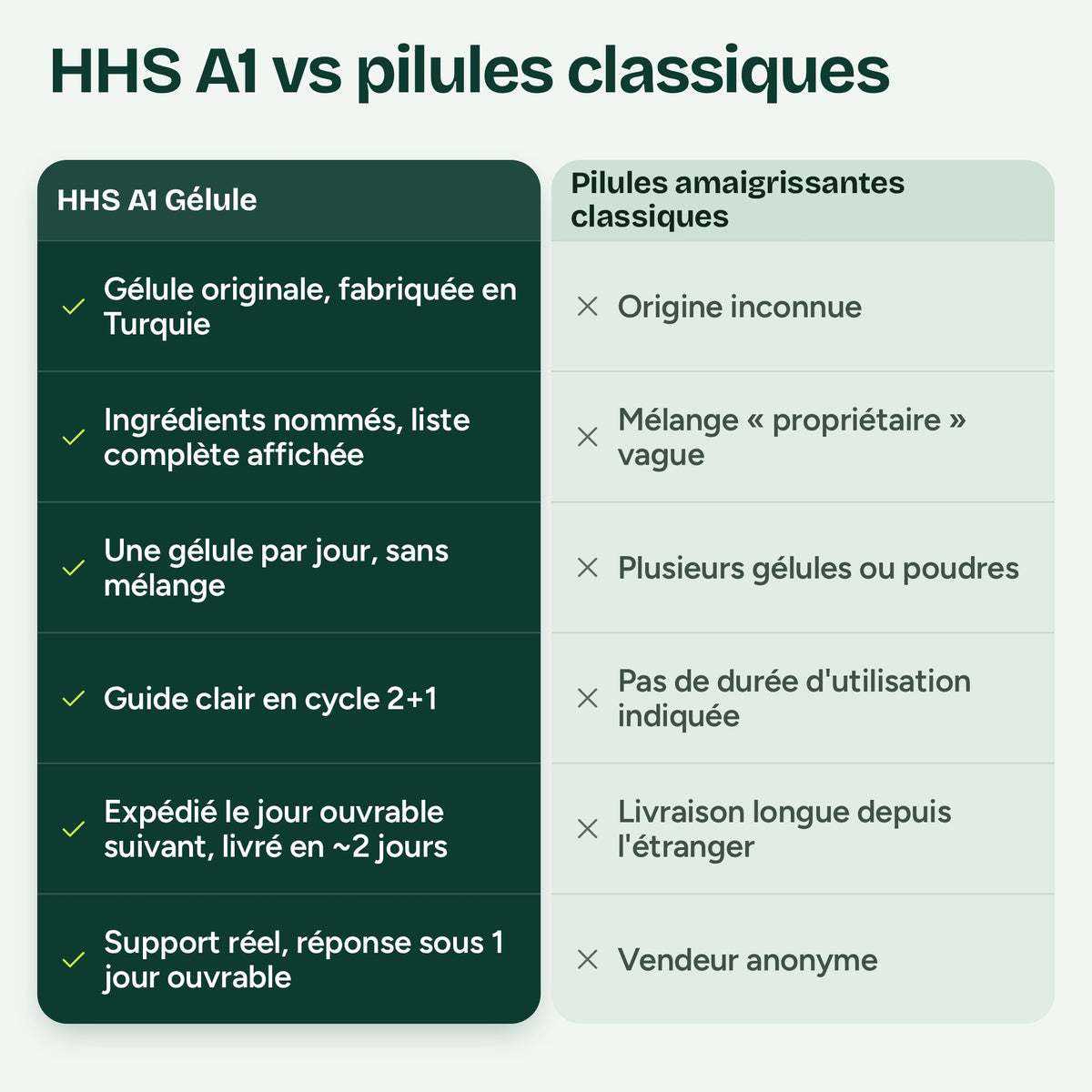 HHS A1 Capsule comparée aux pilules minceur classiques : origine, ingrédients, posologie, durée conseillée, expédition et support