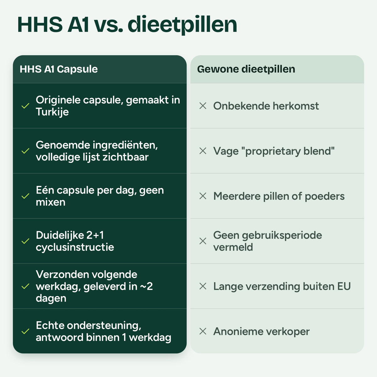 HHS A1 Capsule vergeleken met gewone afslankpillen: oorsprong, ingrediënten, dosering, kuuradvies, verzending en support