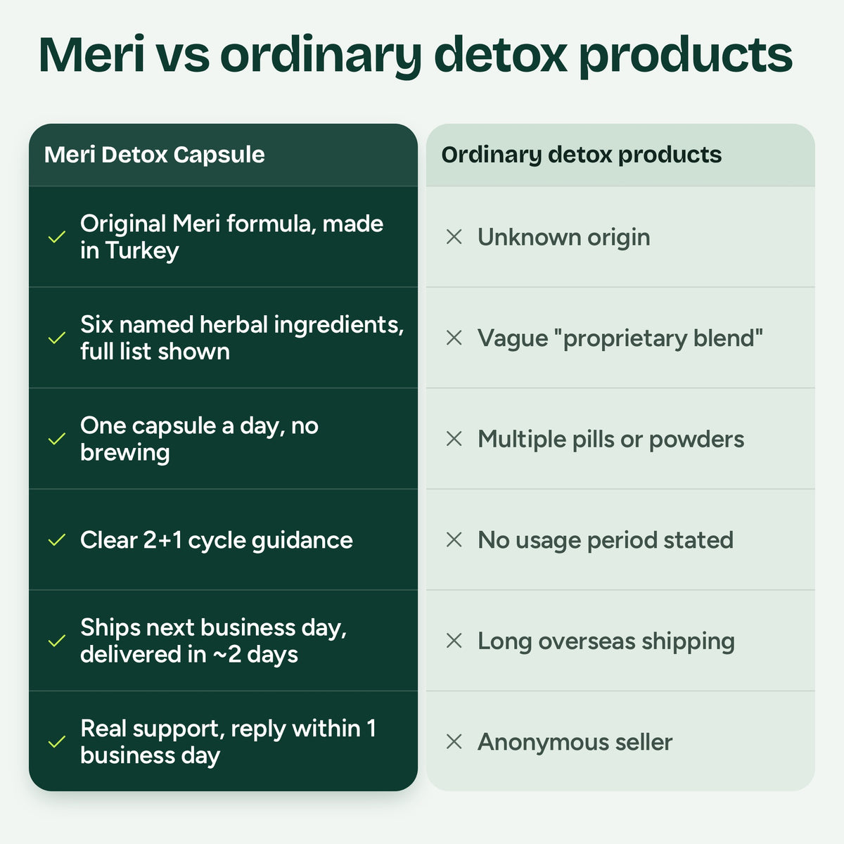 Meri Detox Kapsel im Vergleich mit gewöhnlichen Detox-Produkten
